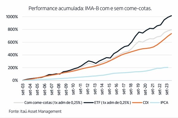 ETFs disparam no Brasil: patrimônio ultrapassa R$ 100 bilhões e produto ganha 500 mil investidores graças a custo baixo e vantagens fiscais - Imagem do artigo original