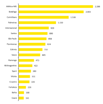 Dívida dos clubes da Série A chega a R$ 14,3 bi em 2025 e expõe pressão financeira sobre Atlético-MG e Botafogo - Imagem do artigo original