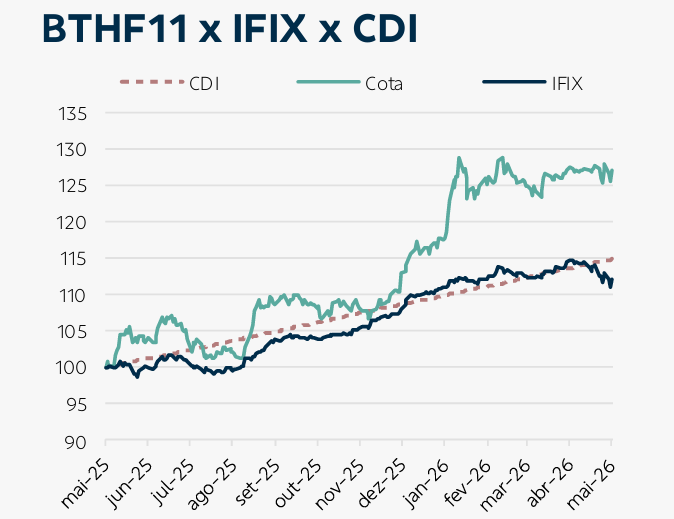 BTHF11: fundo imobiliário do BTG Pactual combina dividendos acima do CDI e desconto de 8%, aponta BB Investimentos - Imagem do artigo original