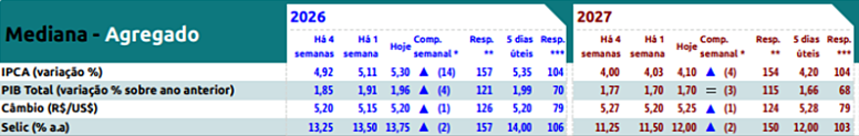 Copom enfrenta ‘Super Quinta’ após Focus indicar alta de 50 bps na Selic de 2027 - Imagem do artigo original