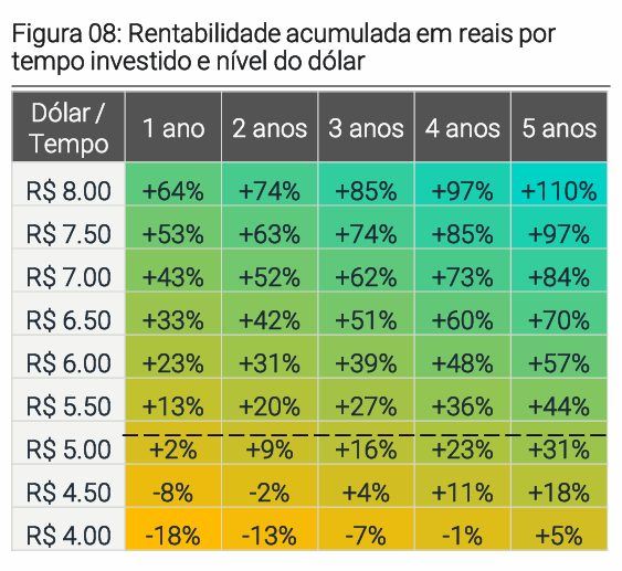 Investir em dólar com a Selic a 14% ao ano: proteção ou perda de oportunidade? - Imagem do artigo original