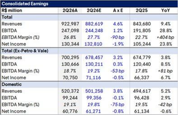 Ibovespa se recupera em 10 sessões apesar da queda nos lucros domésticos; macroeconomia volta a liderar decisões de investimento - Imagem do artigo original