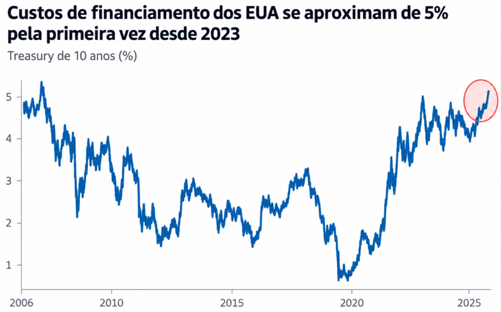 Superquarta evidencia rotas opostas de Fed e Copom diante da escalada do petróleo - Imagem do artigo original