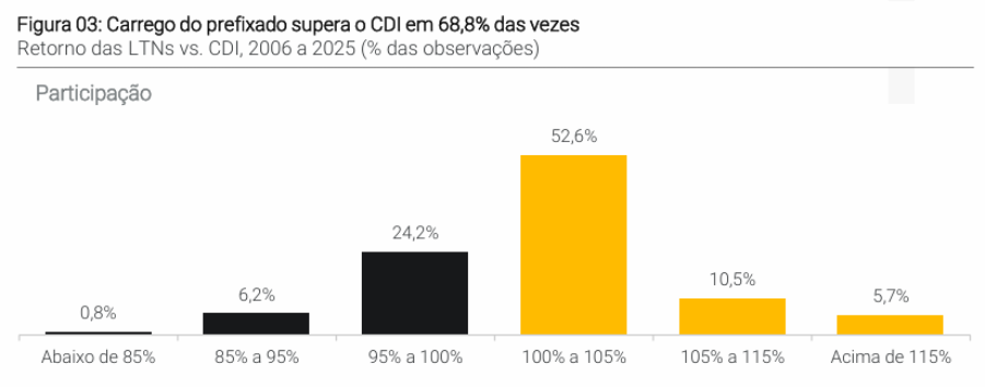 XP recomenda Tesouro Prefixado e projeta desempenho acima do CDI até 2027 - Imagem do artigo original