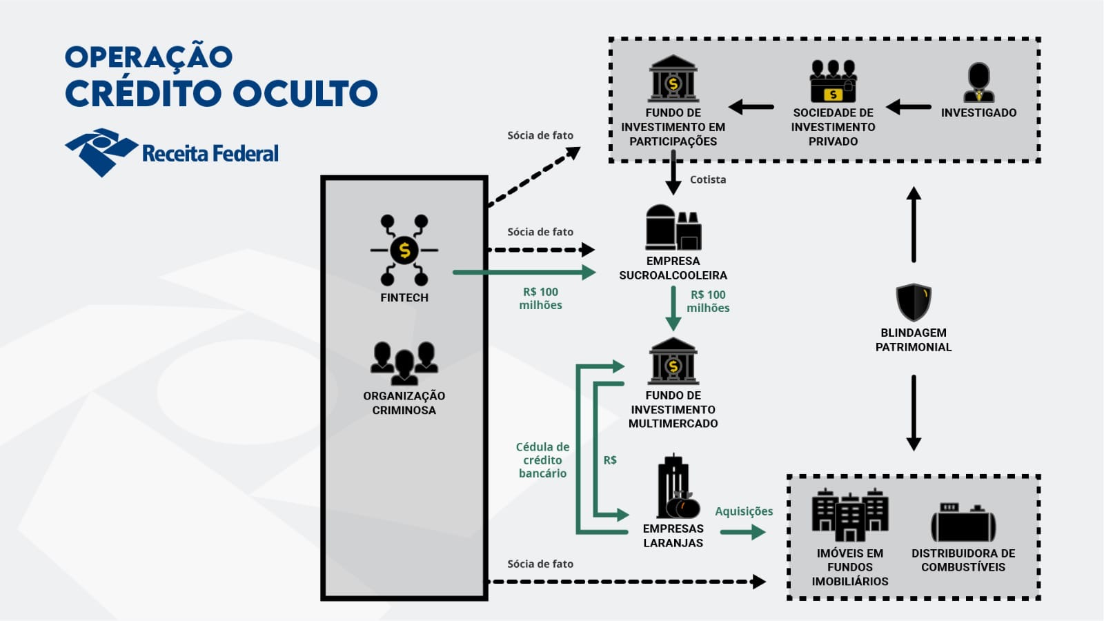 Banco Genial entra na rota da Operação Crédito Oculto por suposta lavagem de R$ 11,6 bilhões - Imagem do artigo original