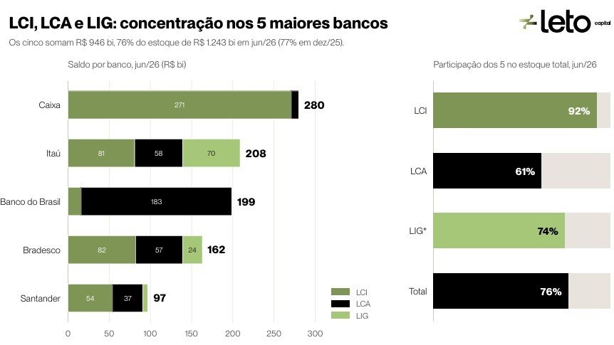 Renúncia de R$ 52 bilhões em LCIs e LCAs coloca incentivos fiscais sob escrutínio, indica Leto Capital - Imagem do artigo original