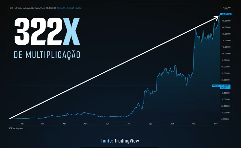 Sistema quantitativo da Empiricus promete buscar até 270 vezes de retorno em criptomoedas - Imagem do artigo original
