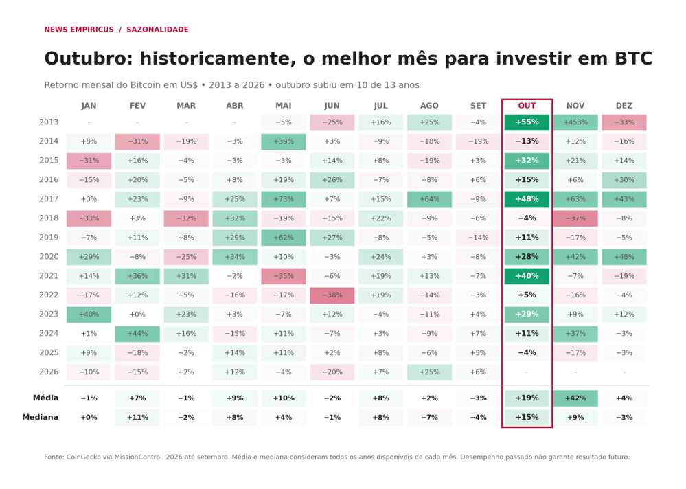 Expectativas para o “Uptober”: desempenho histórico do bitcoin e impactos da política monetária dos EUA - Imagem do artigo original